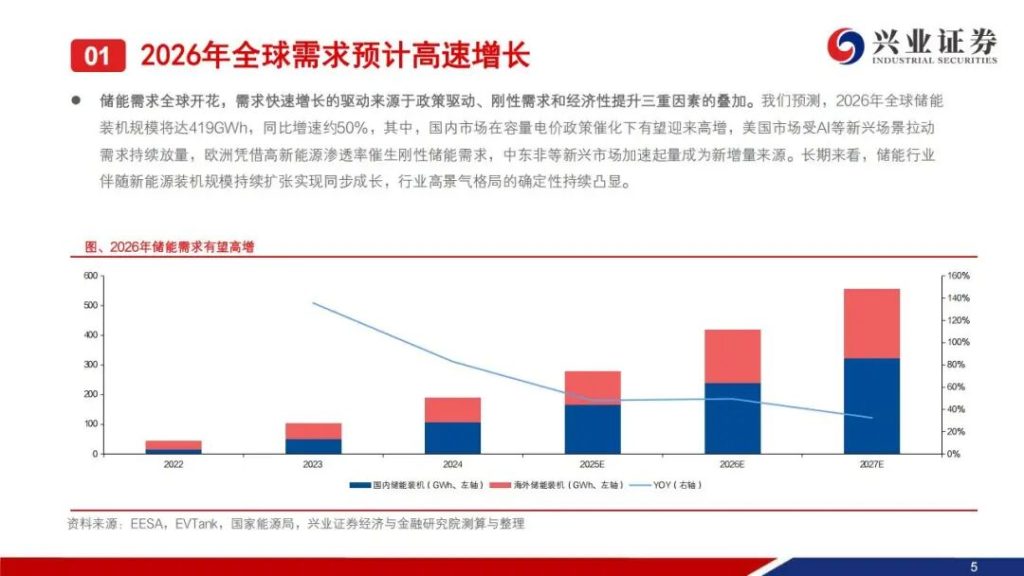 图片[2]-2026储能需求爆发，最受益的公司（附名单）-行业报告集合