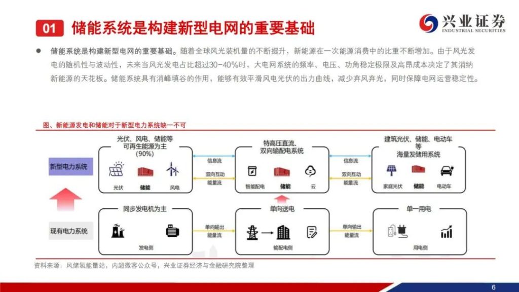 图片[3]-2026储能需求爆发，最受益的公司（附名单）-行业报告集合