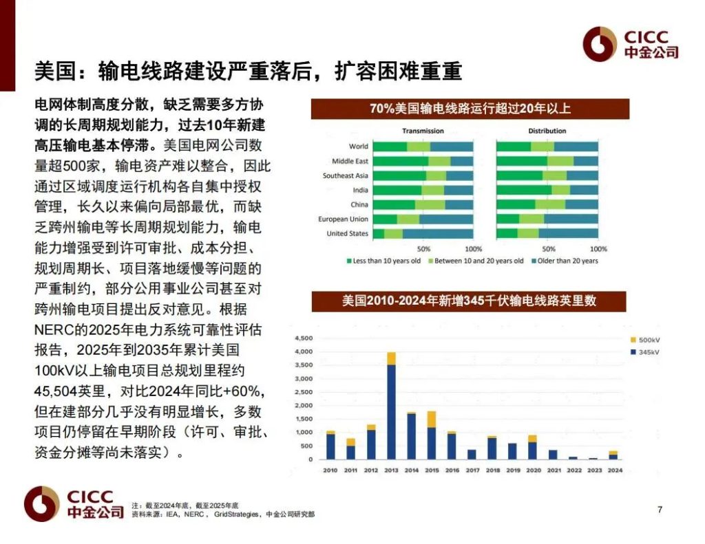 图片[6]-电力难求，海外AI开始“找电”，最先受益的全链公司（附名单）-行业报告集合