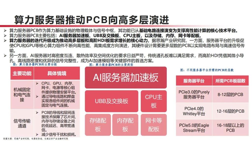 图片[1]-PCB产业链，算力升级下最先受益的13家公司（附名单）-行业报告集合