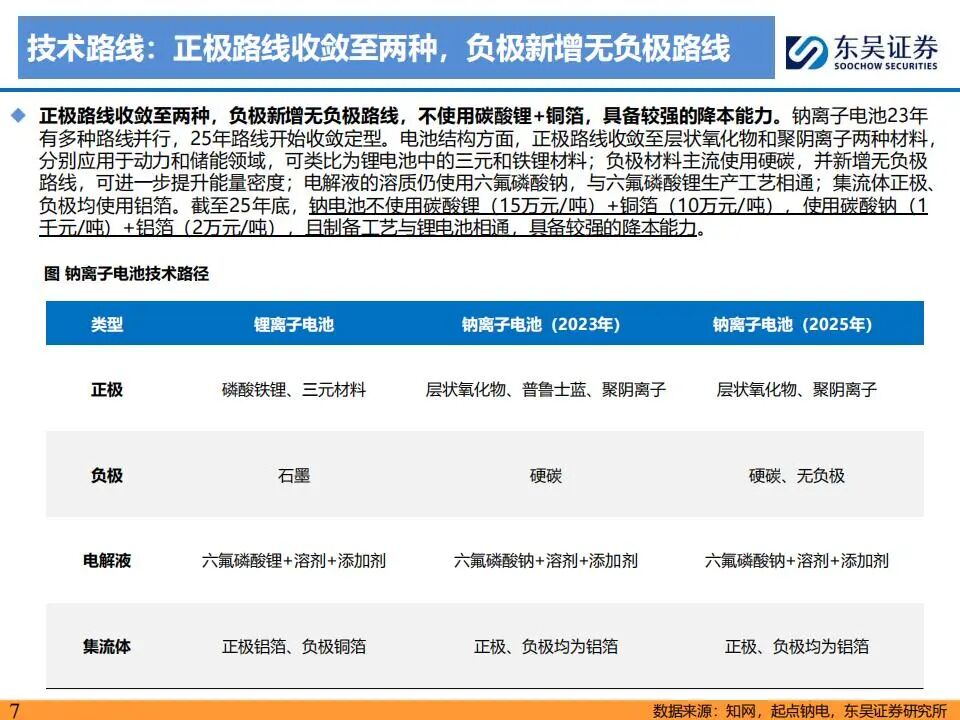 图片[3]-钠离子电池产业链，最直接受益的21家公司（附名单）-行业报告集合