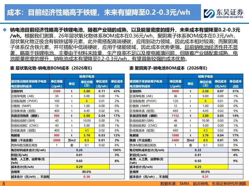 图片[4]-钠离子电池产业链，最直接受益的21家公司（附名单）-行业报告集合