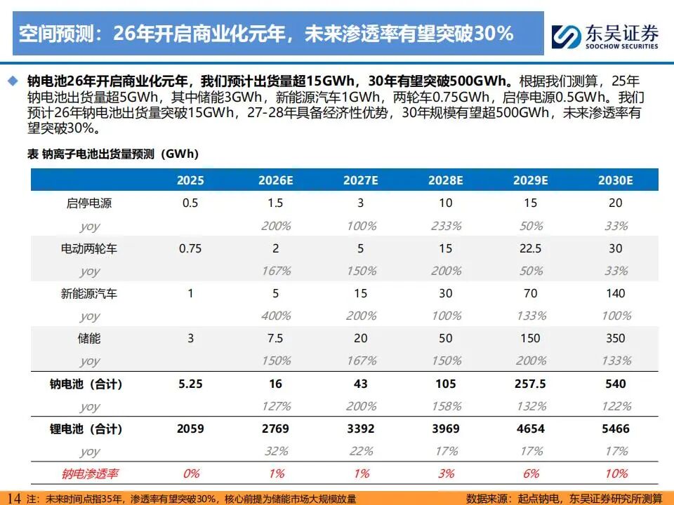 钠离子电池产业链，最直接受益的21家公司（附名单）