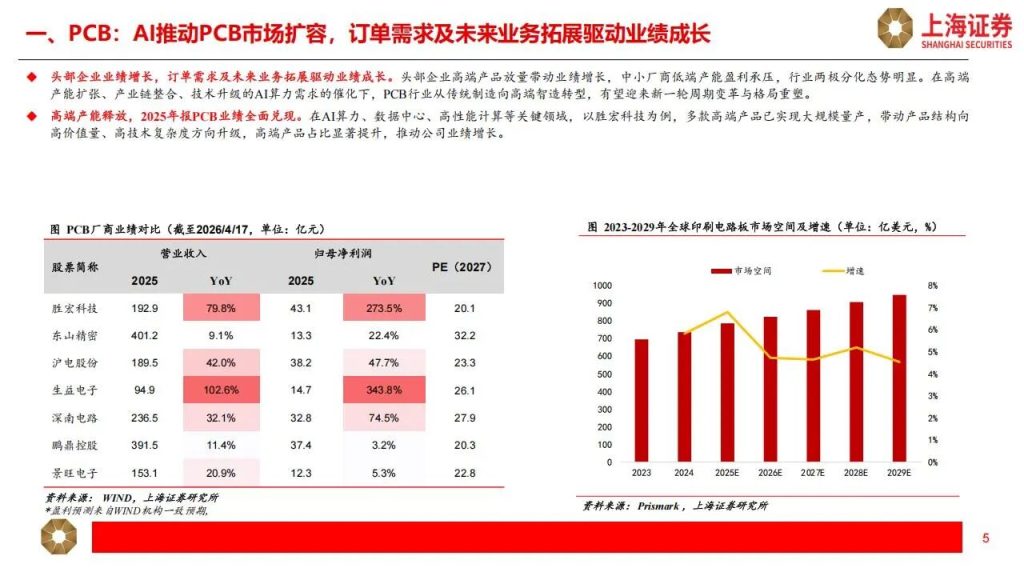 图片[2]-PCB+光通信+光纤光缆+液冷+半导体材料，最具确定性的公司（附名单）-行业报告集合