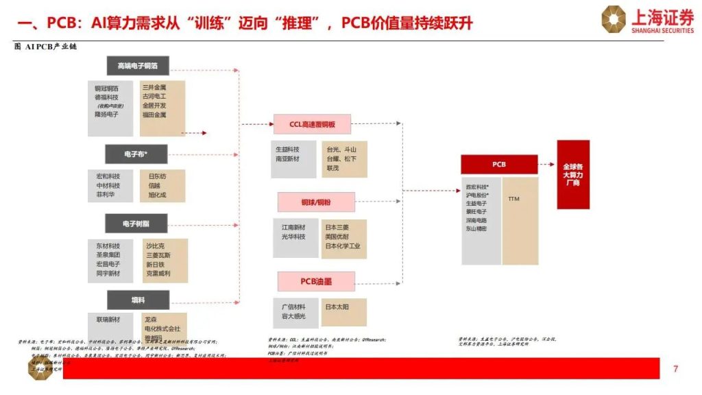 图片[4]-PCB+光通信+光纤光缆+液冷+半导体材料，最具确定性的公司（附名单）-行业报告集合