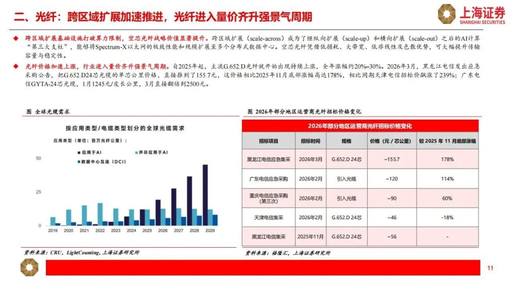 图片[8]-PCB+光通信+光纤光缆+液冷+半导体材料，最具确定性的公司（附名单）-行业报告集合